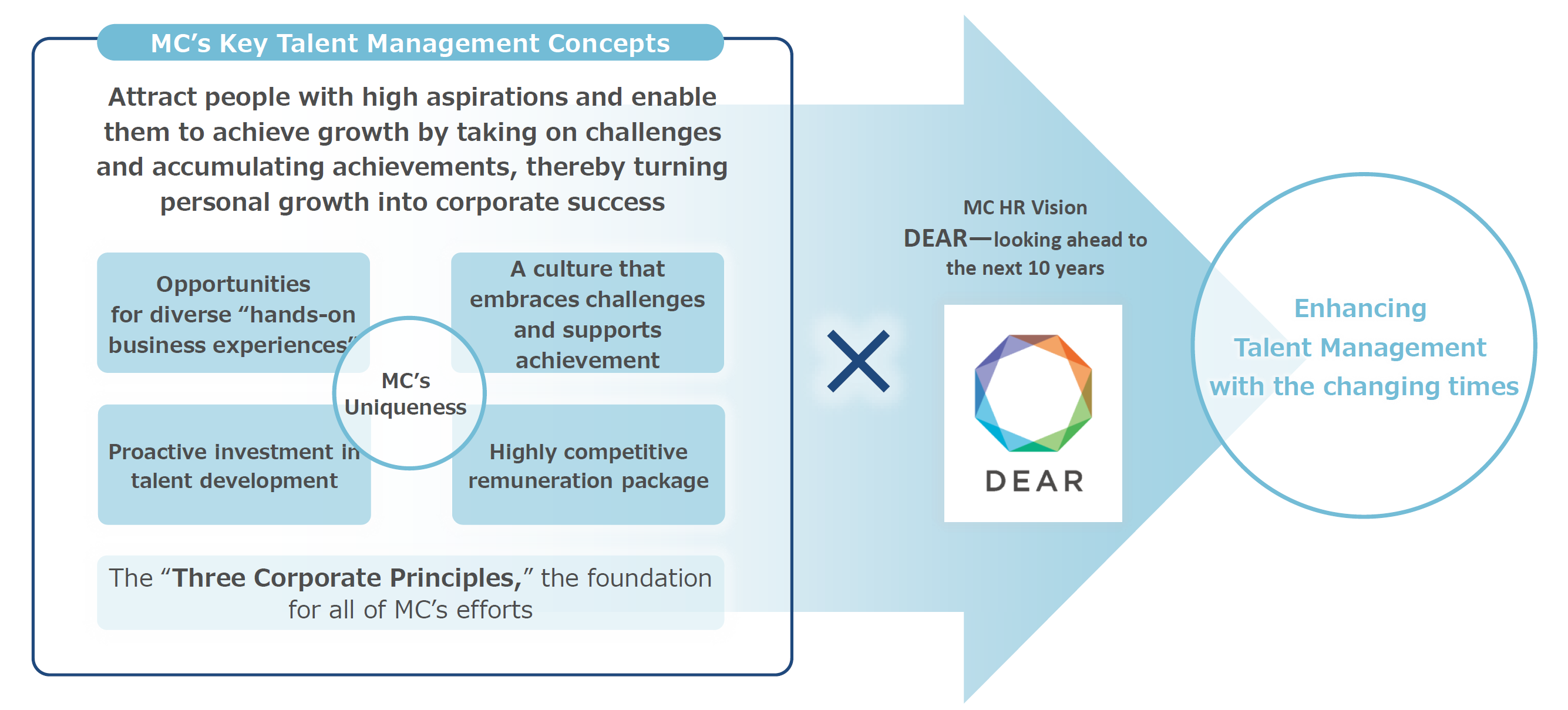 MC’s Key Talent Management Concepts