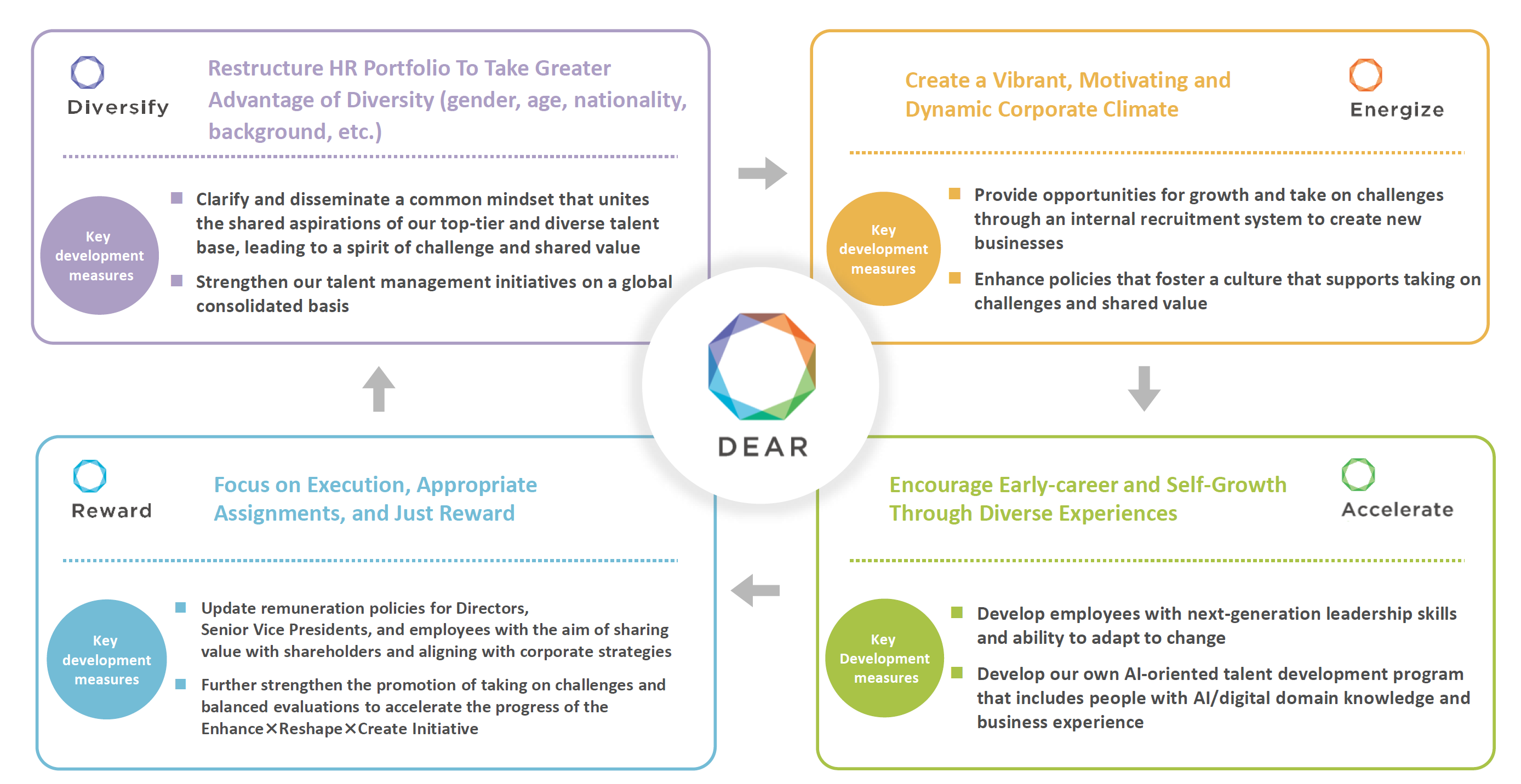 Key Talent Management Initiatives